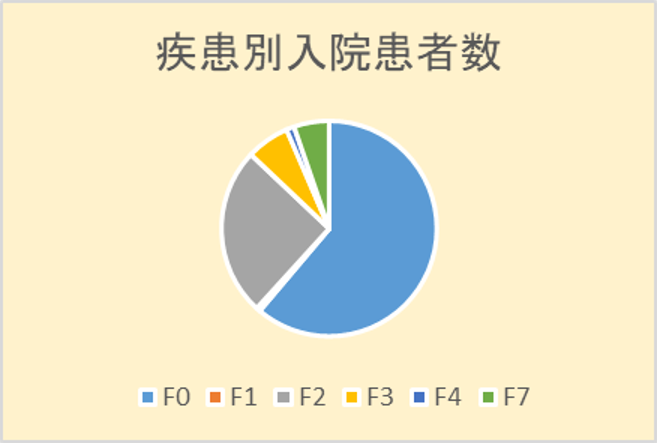 疾患別入院患者数（令和5年6月30日現在）