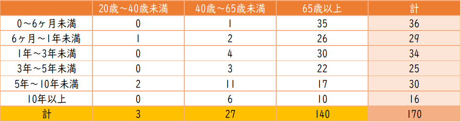 在院期間別・年齢別入院患者数（令和5年6月30日現在）