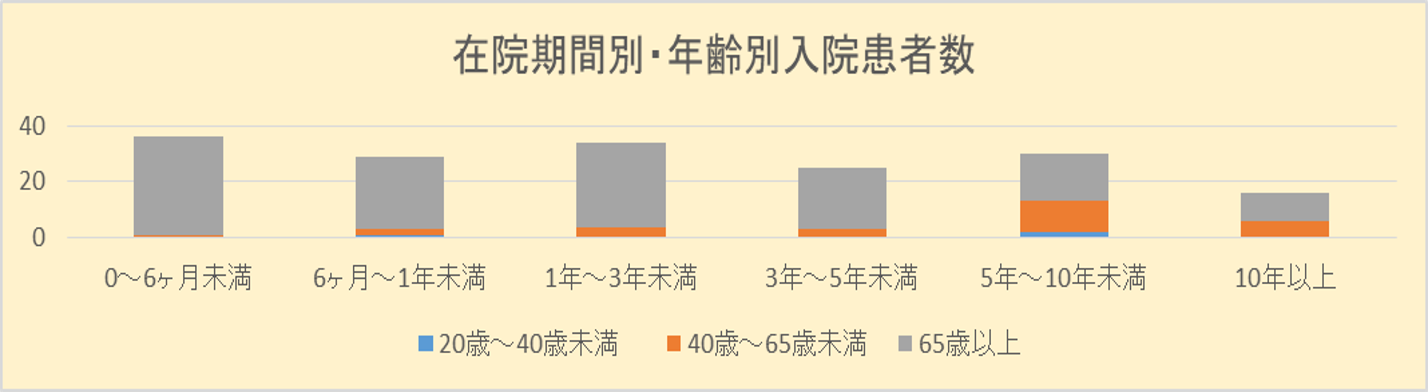 在院期間別・年齢別入院患者数（令和5年6月30日現在）