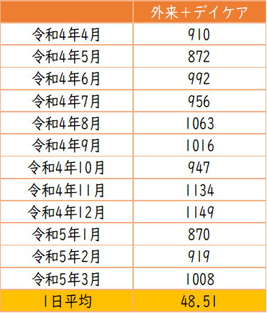 年間外来患者数（令和4年4月から令和5年3月