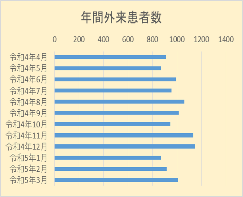 年間外来患者数（令和4年4月から令和5年3月