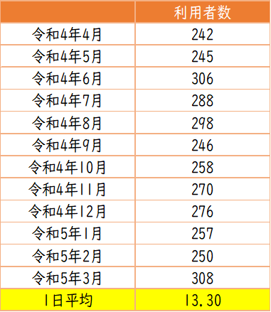 年間デイケア利用者数（令和4年4月から令和5年3月）