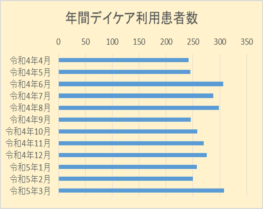 年間デイケア利用者数（令和4年4月から令和5年3月）