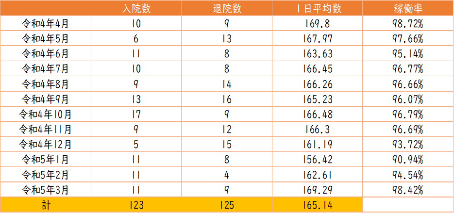 年間入退院患者数（令和4年4月から令和5年3月）