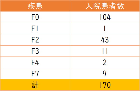 疾患別入院患者数（令和5年6月30日現在）